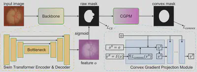D-Convexity architecture: Swin Transformer backbone produces a feature map o, which is passed through a sigmoid to give a raw mask u. The Convex Gradient Projection Module (CGPM) then iteratively projects u onto the quasi-concave manifold using the convex loss gradient, yielding a strictly convex final mask. Training uses cross-entropy on the raw mask and the quasi-concavity loss on the projected mask.