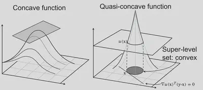 Left: a concave function lies below its tangent plane everywhere. Right: a quasi-concave function may be steeper than any tangent plane, but every horizontal slice (super-level set) is still a convex region. The gradient at a level-set point x defines the supporting hyperplane (y-x) perpendicular to grad u.