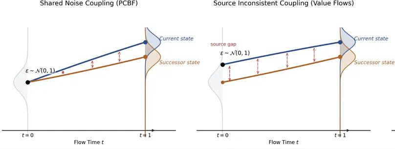 Path-Coupled Bellman Flows for Distributional Reinforcement Learning