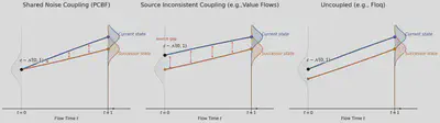 Path-coupled Bellman geometry: uncoupled flows use independent noise; source-inconsistent flows violate the base prior at t=0; PCBF uses shared noise to preserve both the Gaussian source and the Bellman endpoint.