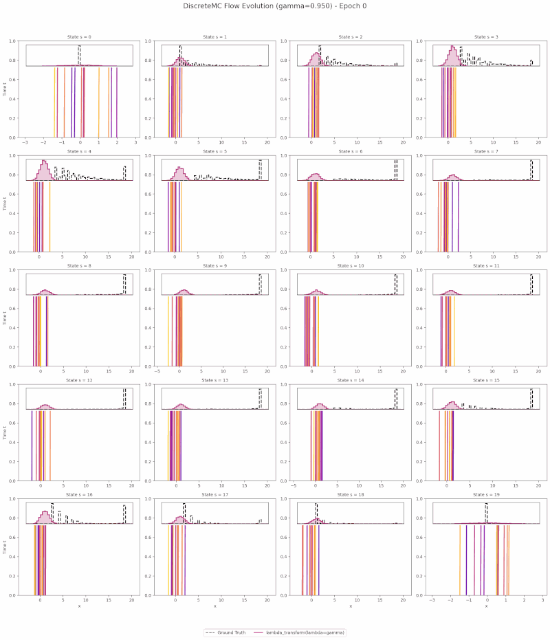 Demonstration of PCBF learned return transport on the Discrete MC environment