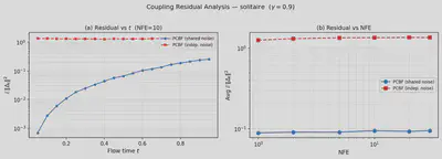 Corrected Bellman residual on Solitaire Dice for shared vs independent noise coupling