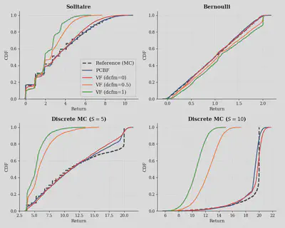 CDF comparison of PCBF vs Value Flows on toy environments