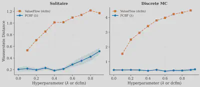 Hyperparameter sensitivity of PCBF vs Value Flows on Solitaire and Discrete MC