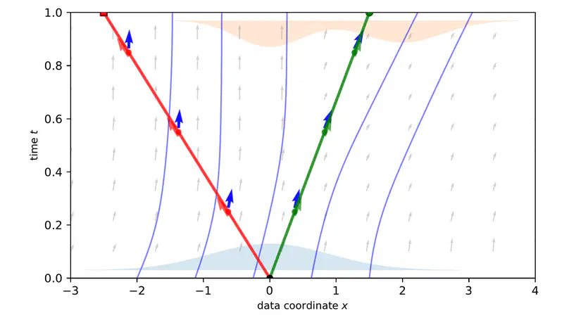 Flow Mismatching: Unsupervised Anomaly Detection via Velocity Discrepancies in Flow Matching Models