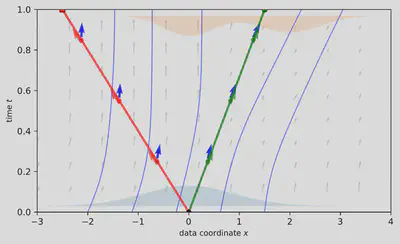 Velocity mismatch in the (x,t) plane: affine paths toward a normal target stay aligned with the learned flow, while paths toward an anomalous target visibly diverge from it.
